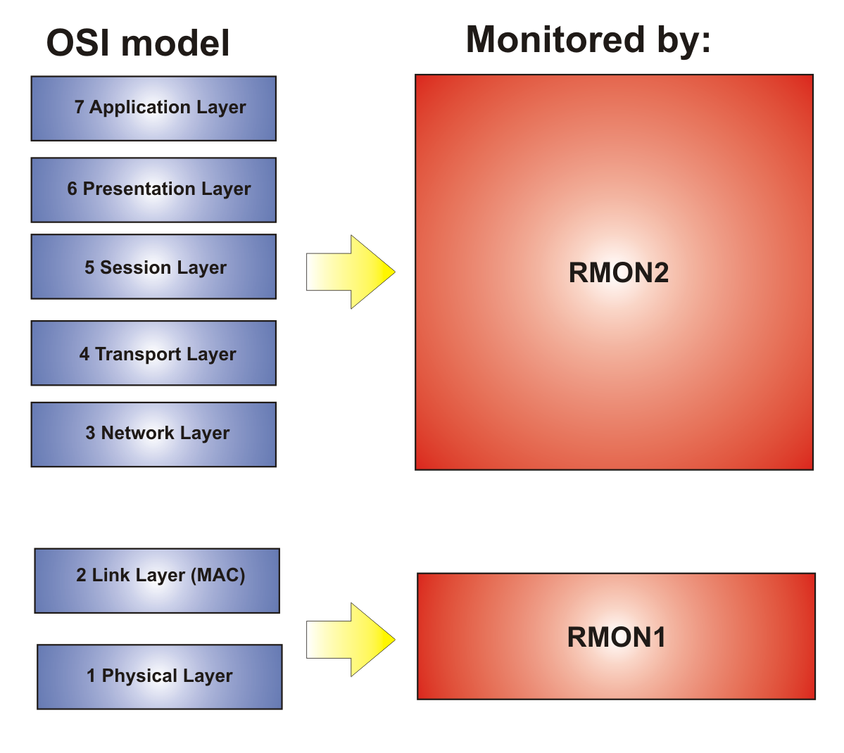 RMON1 can monitor OSI layers 1 and 2. RMON2 can monitor OSI layers 3 through 7. RMON1 can monitor OSI layers 1 and 2. RMON2 can monitor OSI layers 3 through 7.